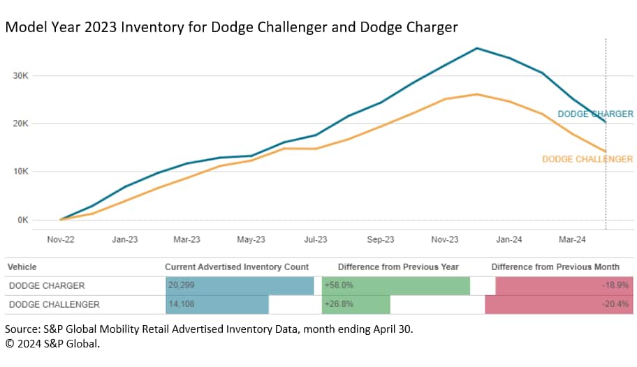 Model Year 2023 Dodge Challenger Dodge Charger